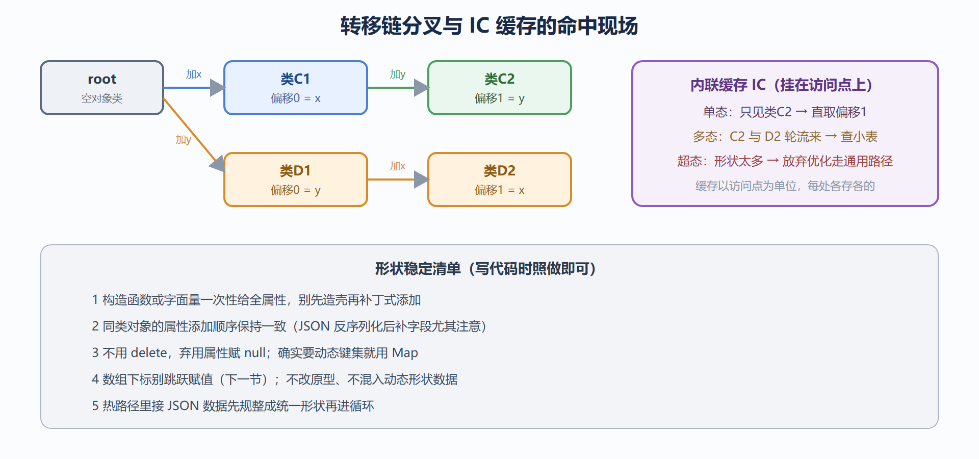 图 3.2-1 隐藏类转移链与内联缓存