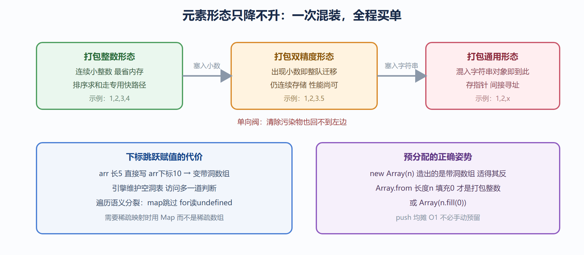 图 3.3-1 数组元素形态与降级路线