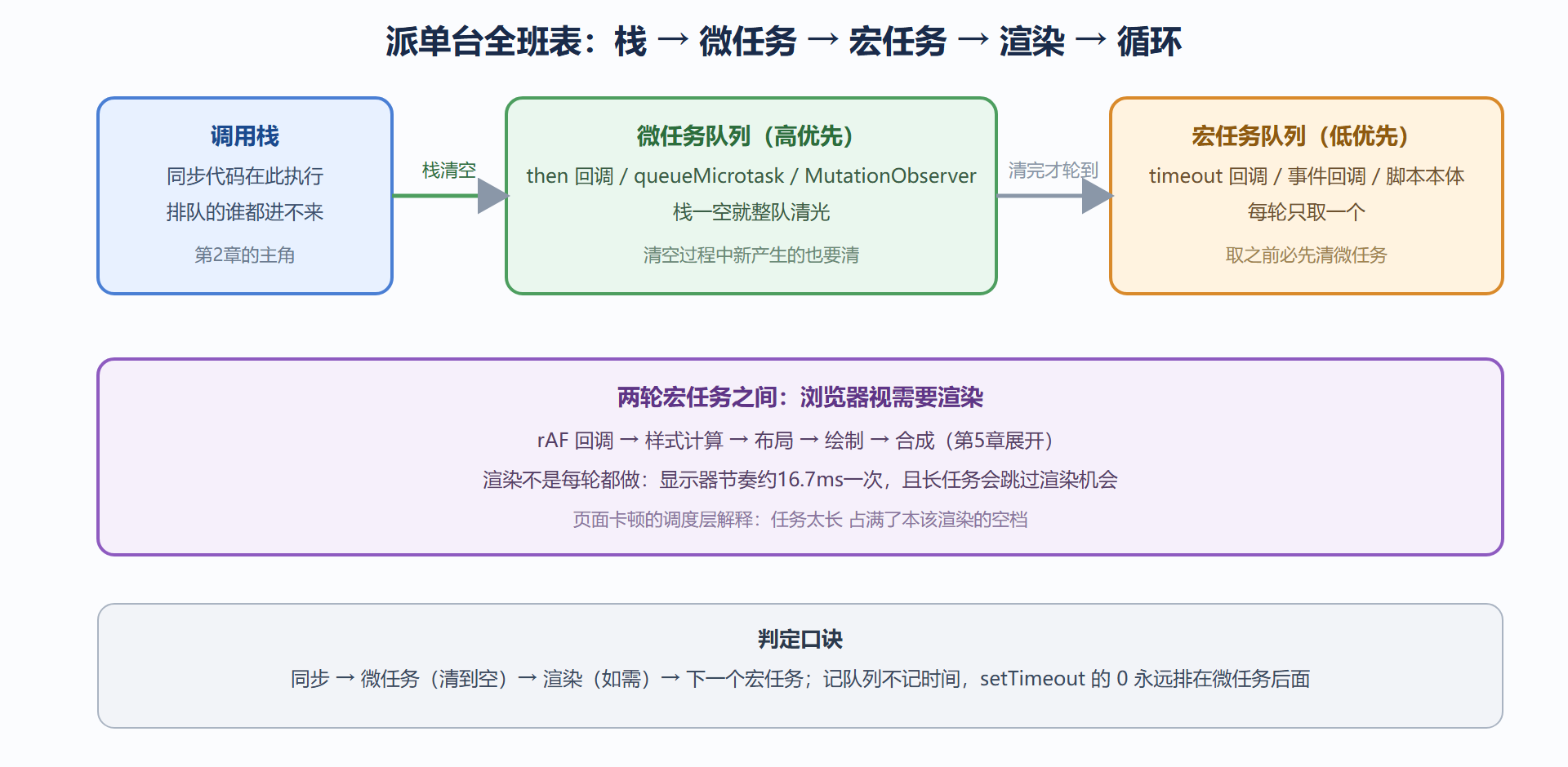 图 4.1-1 事件循环一轮的完整动作与两条队列