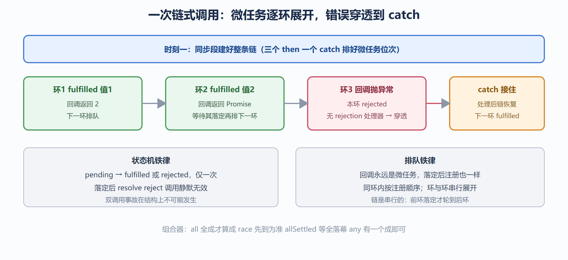 图 4.2-1 then 链的排队与状态传递时序