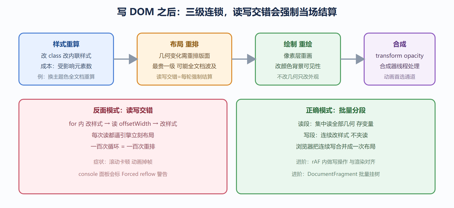 图 5.1-1 一次 DOM 写操作的三级连锁与合并机会