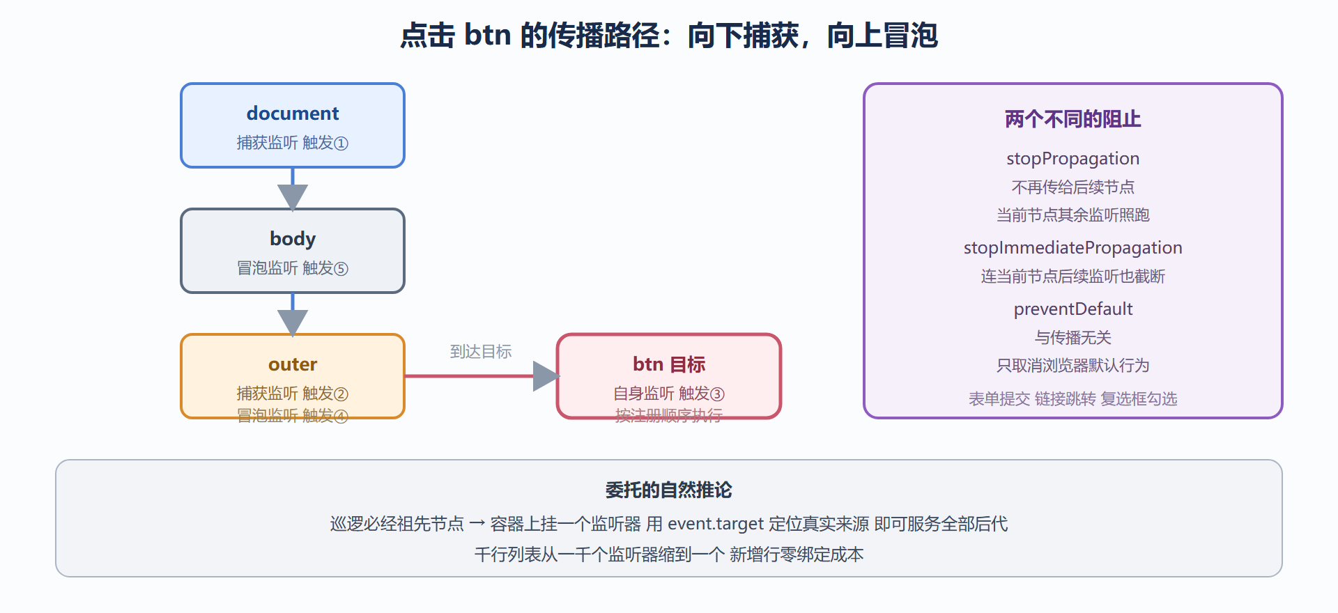 图 5.2-1 事件传播三段与监听器入栈顺序