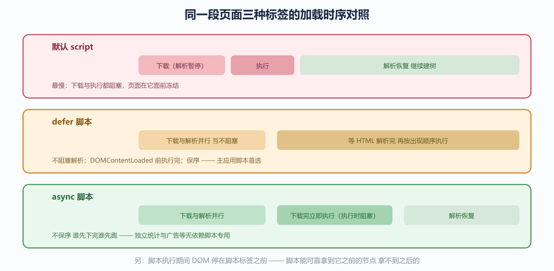 图 5.3-1 三种脚本标签的时序对照