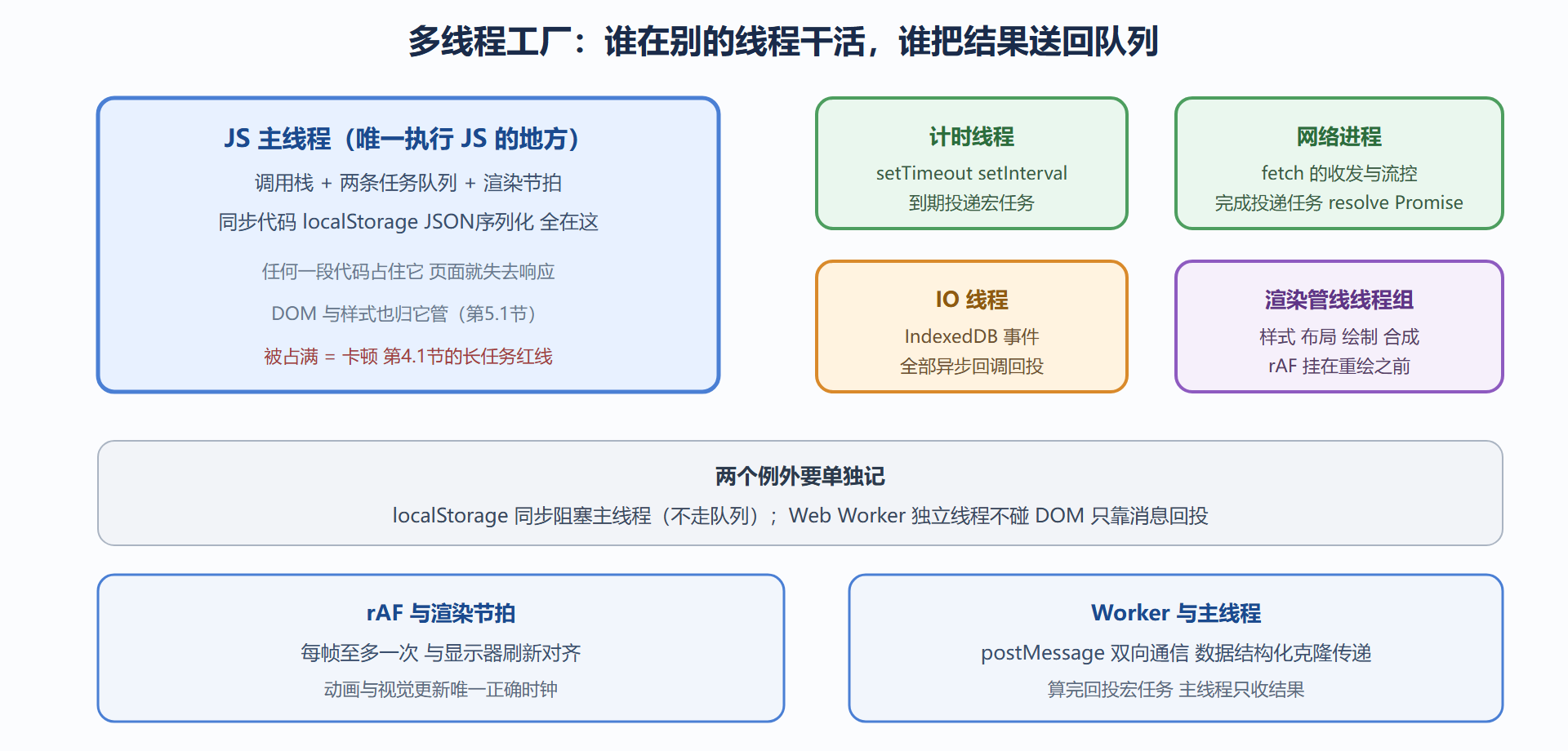 图 5.4-1 浏览器多线程工厂与任务回投