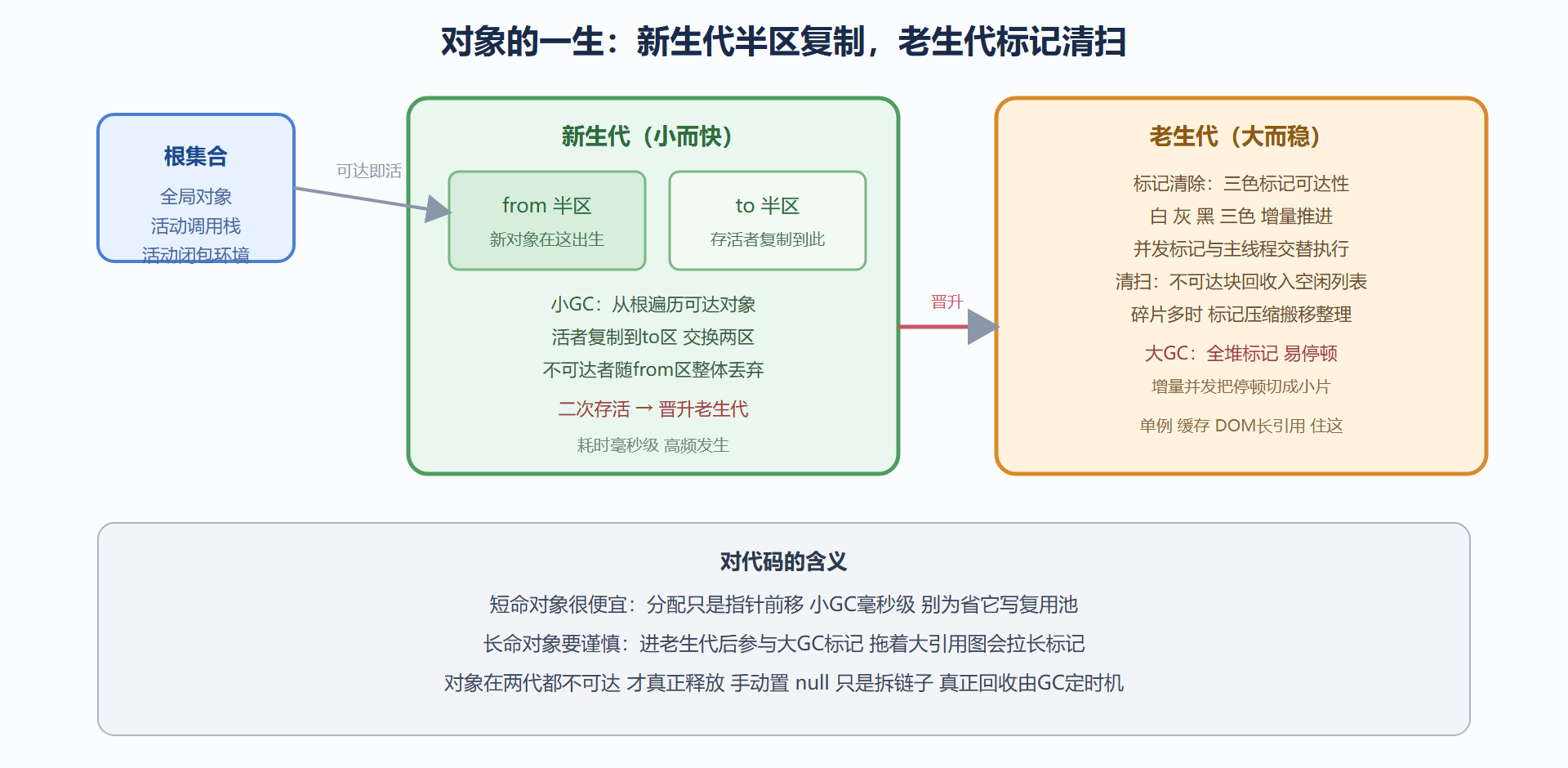图 6.1-1 分代模型与对象的一生