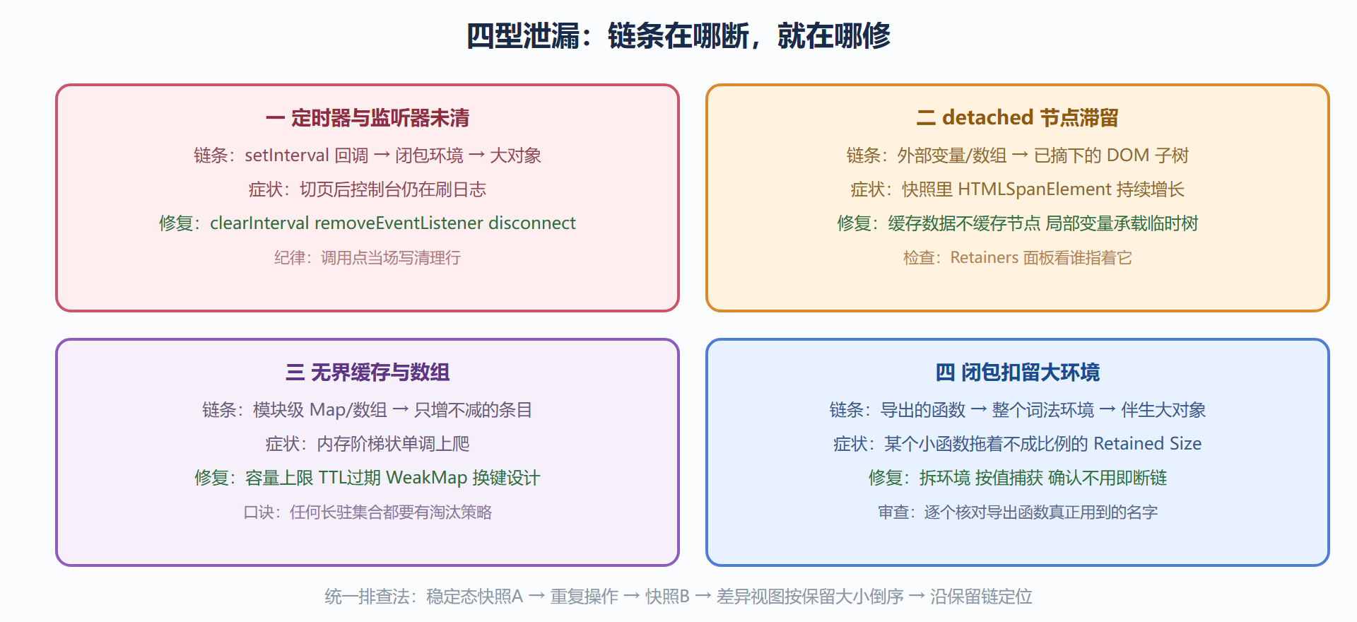 图 6.2-2 四型泄漏速查卡