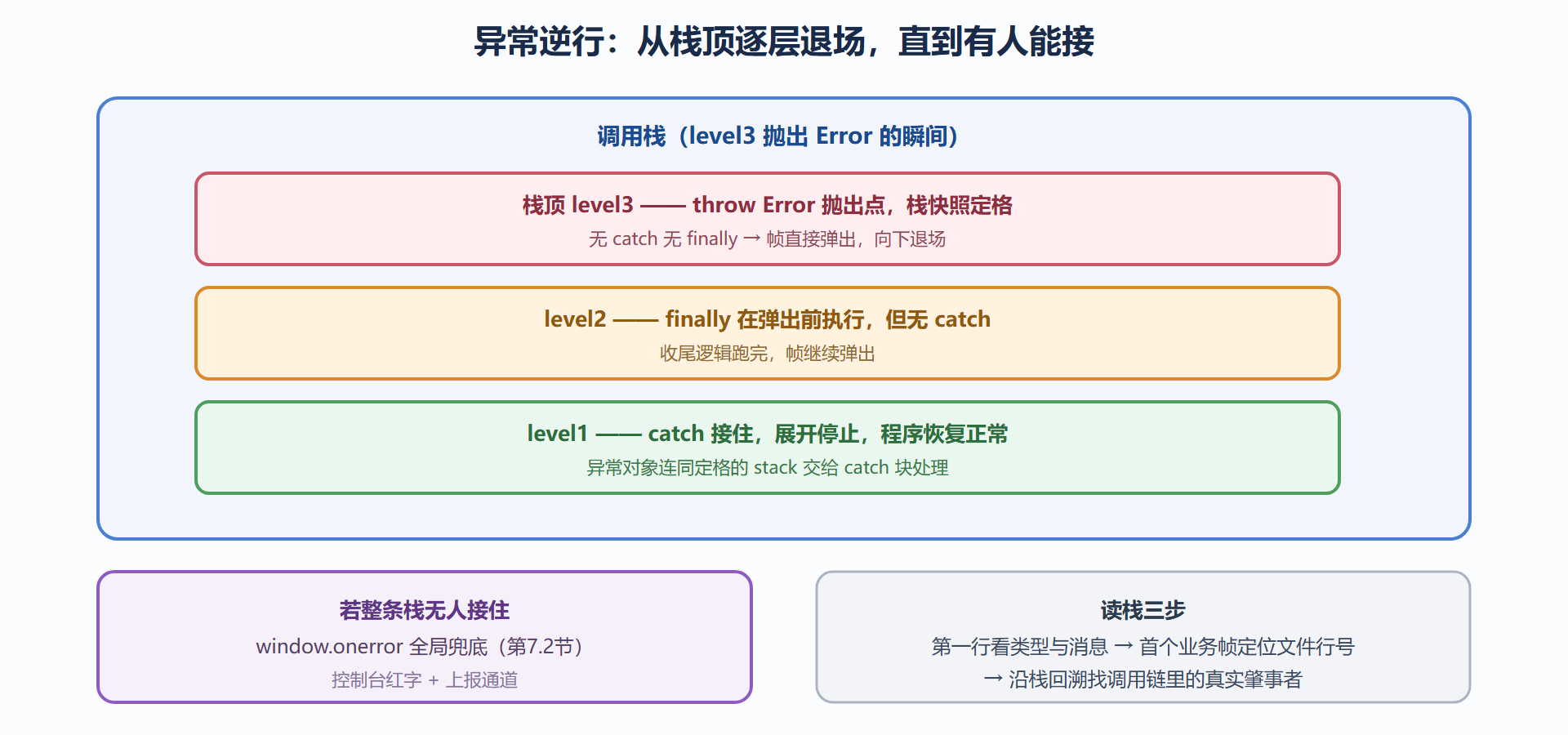 图 7.1-1 栈展开分镜与三层防线