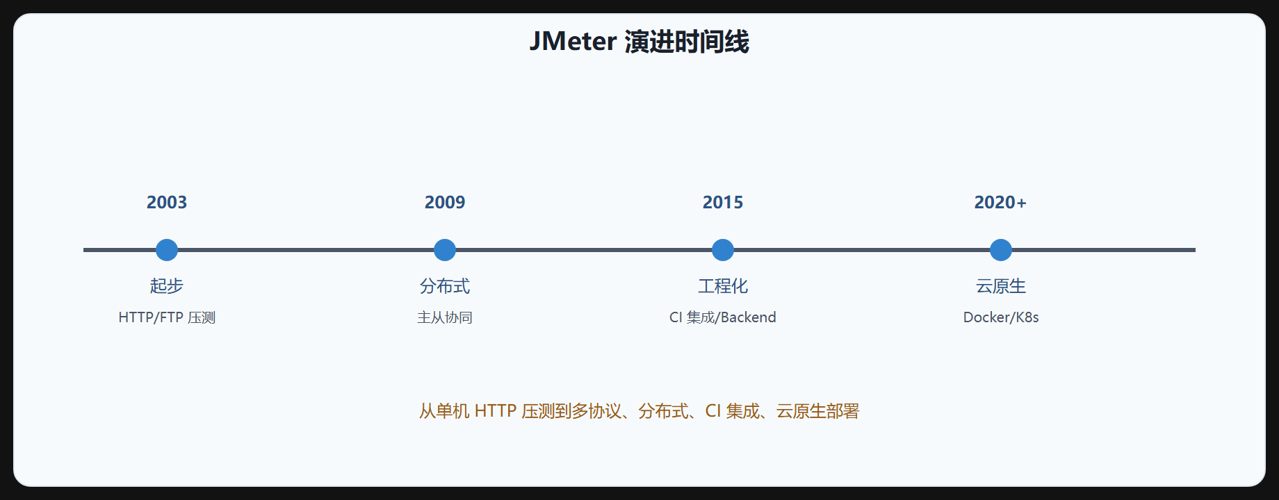 图 1-1 JMeter 演进时间线