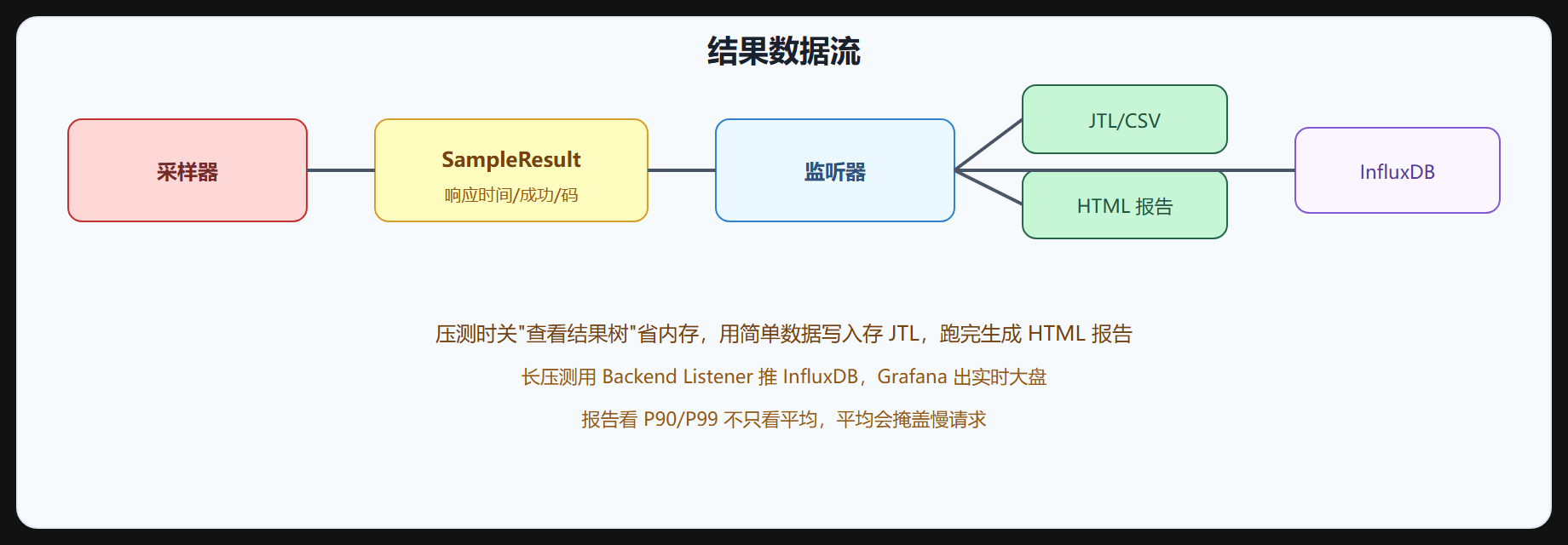 图 2-3 结果数据流