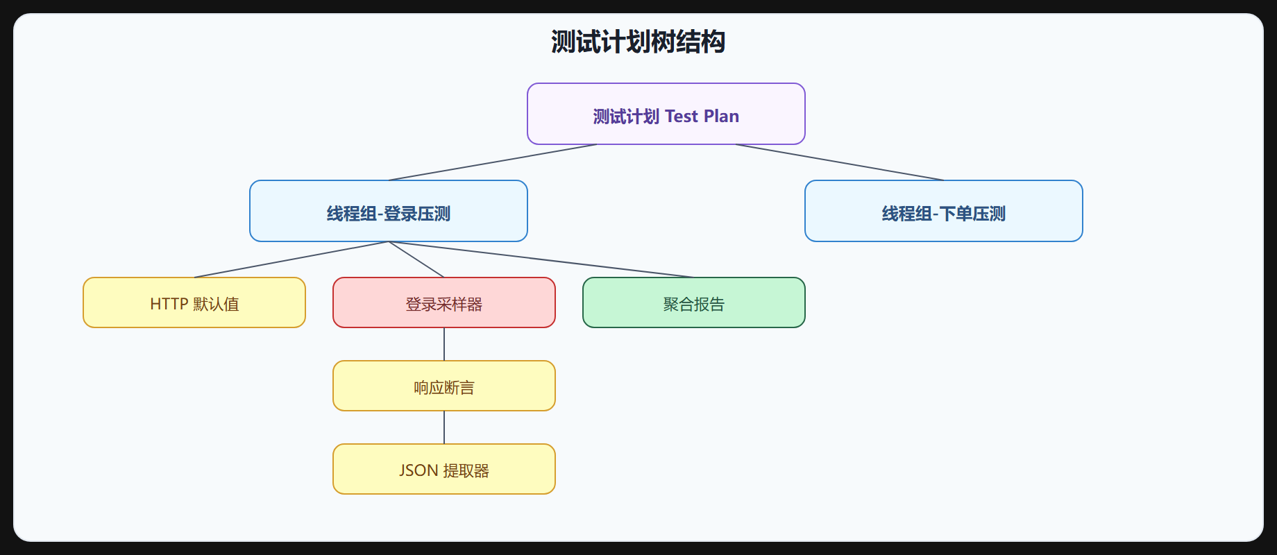 图 3-1 测试计划树结构