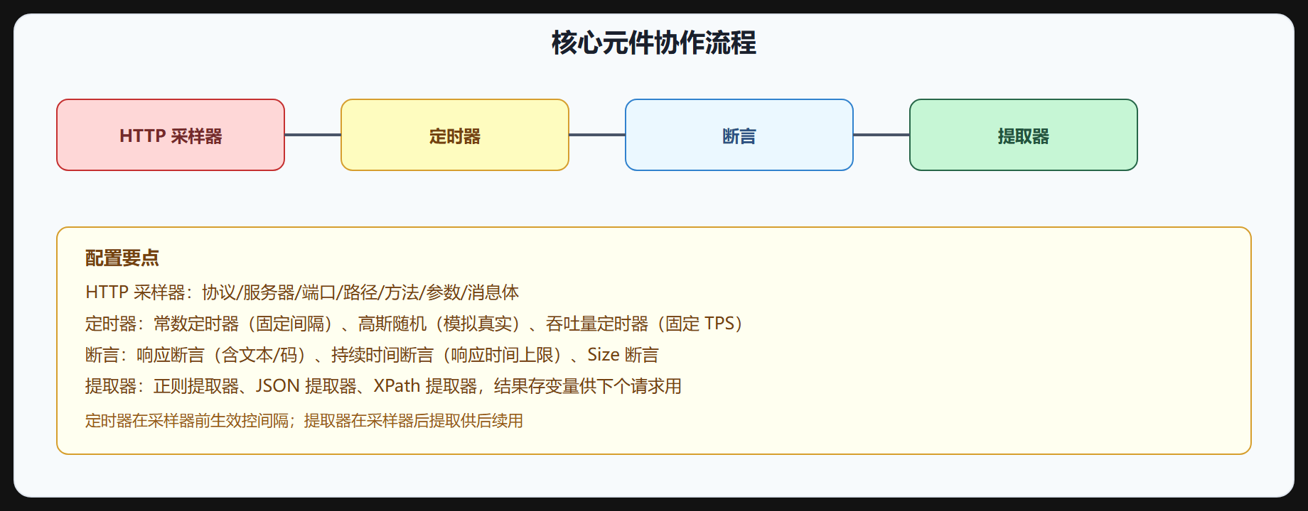 图 3-2 核心元件协作