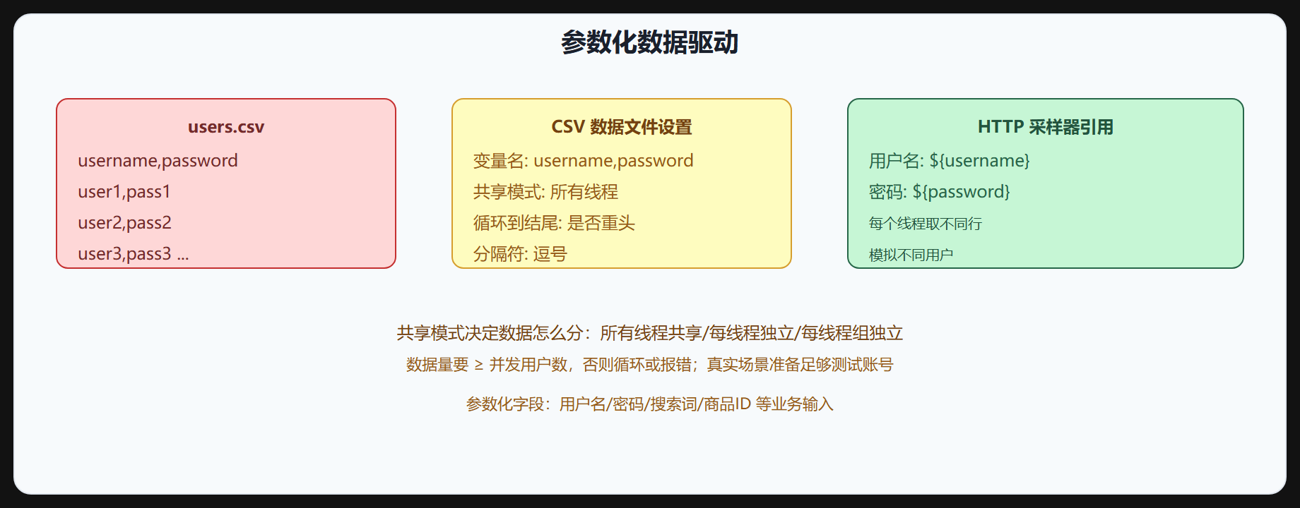 图 4-1 参数化数据驱动