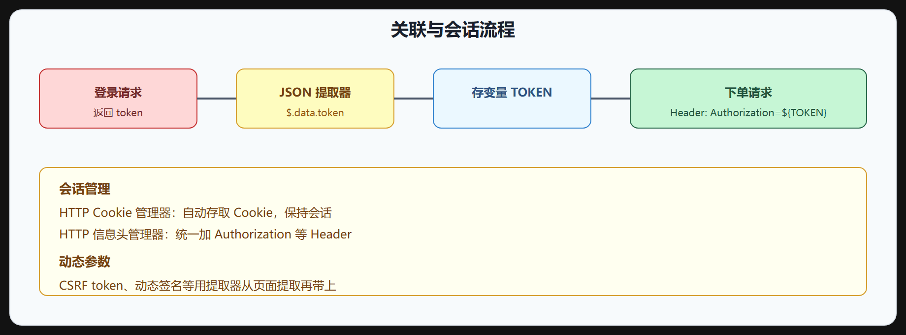 图 4-2 关联会话流程
