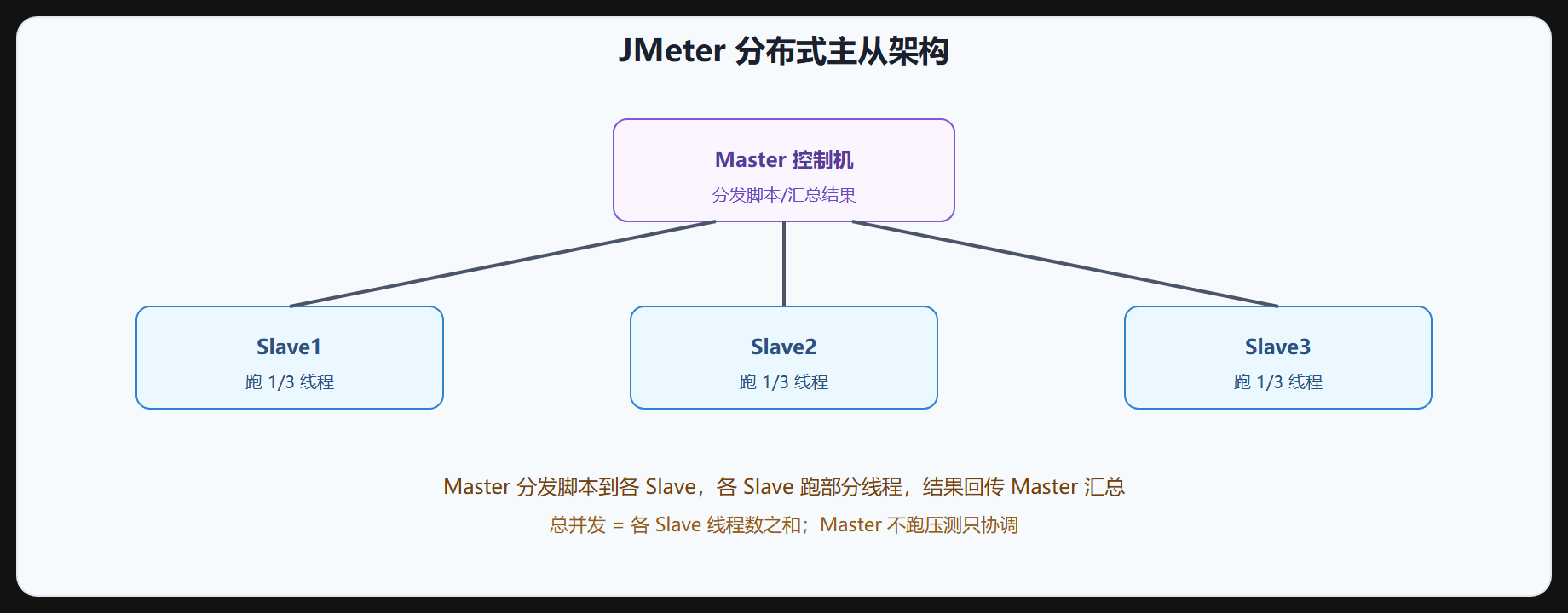 图 4-3 分布式主从架构