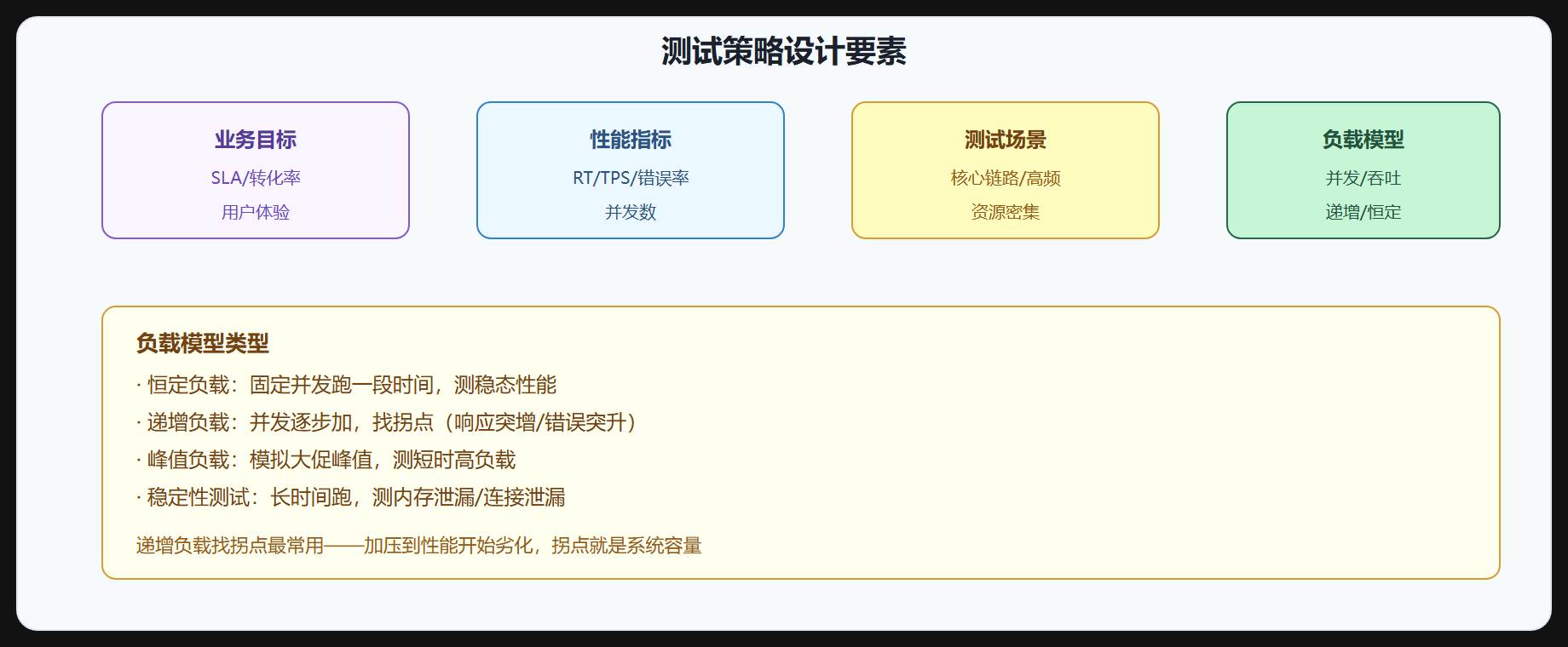 图 5-1 测试策略设计