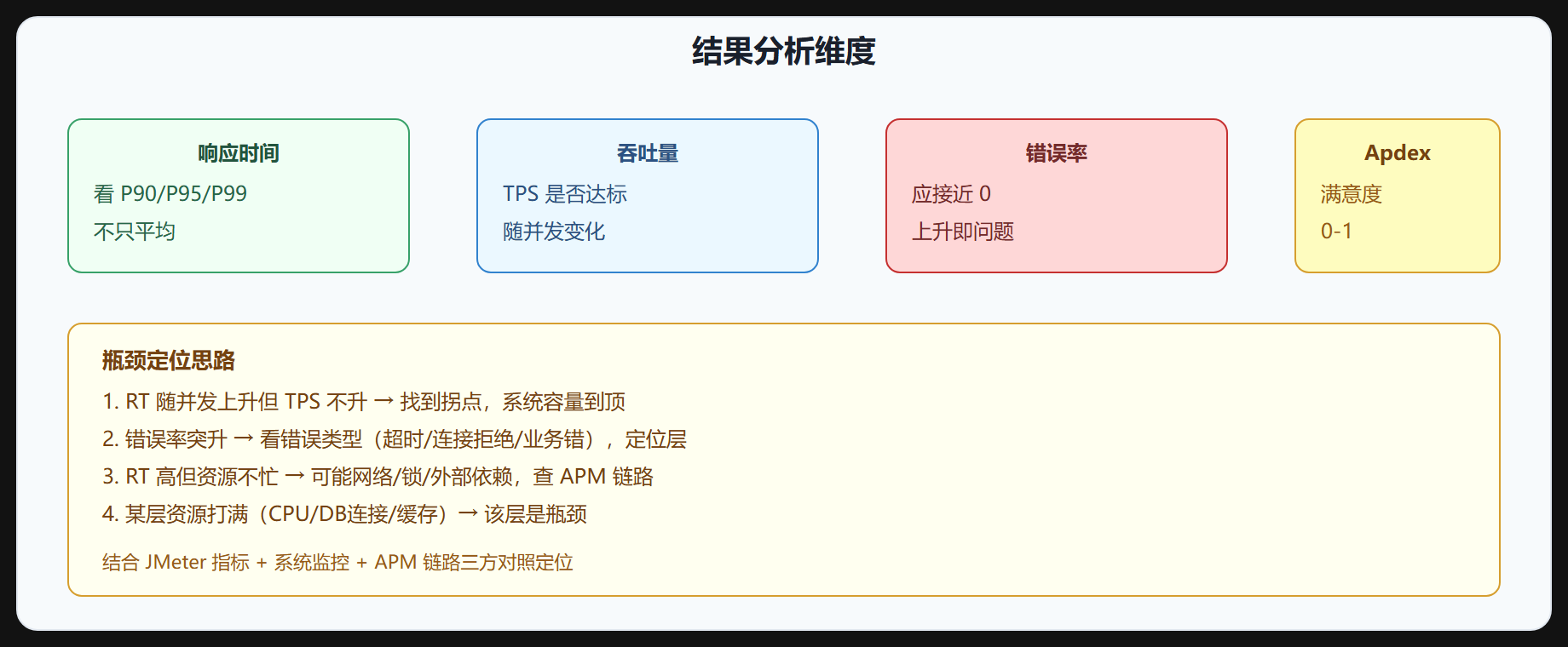 图 5-4 结果分析维度