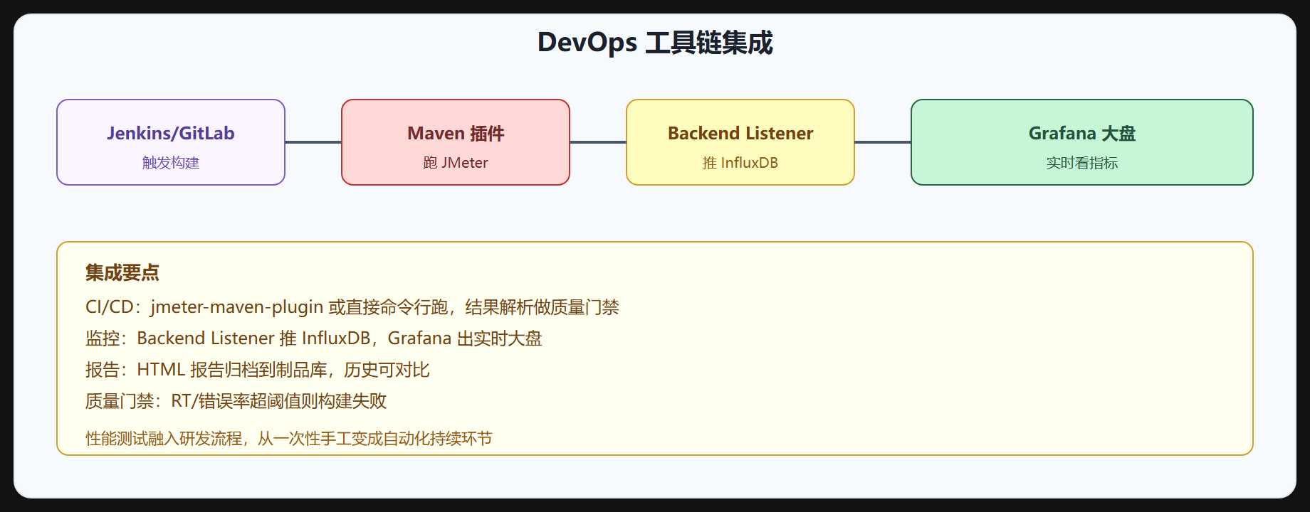 图 6-3 DevOps 集成