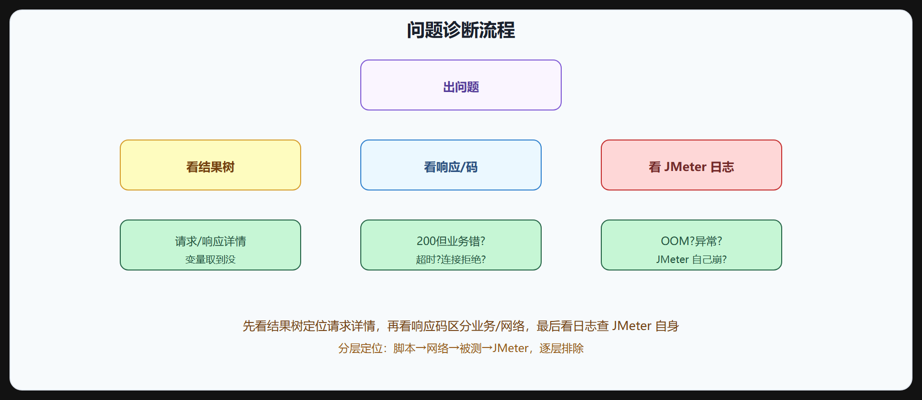图 7-1 问题诊断流程