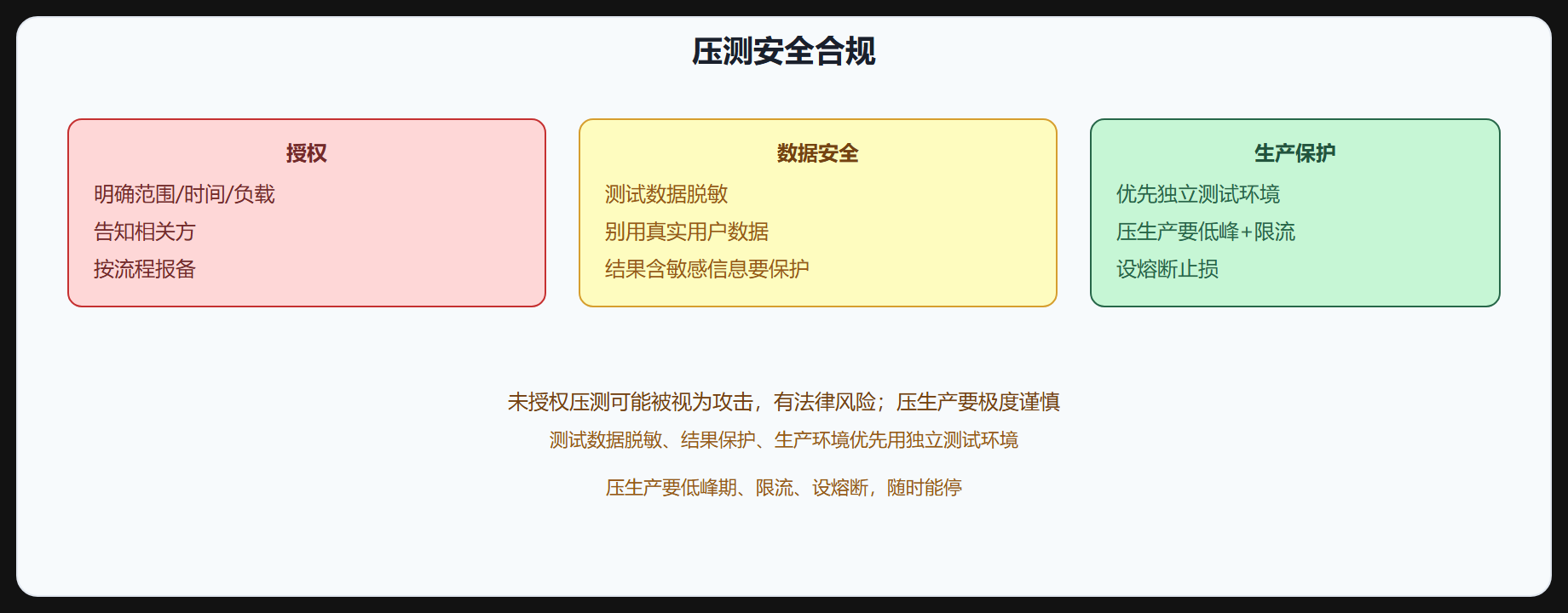 图 7-3 安全合规要点
