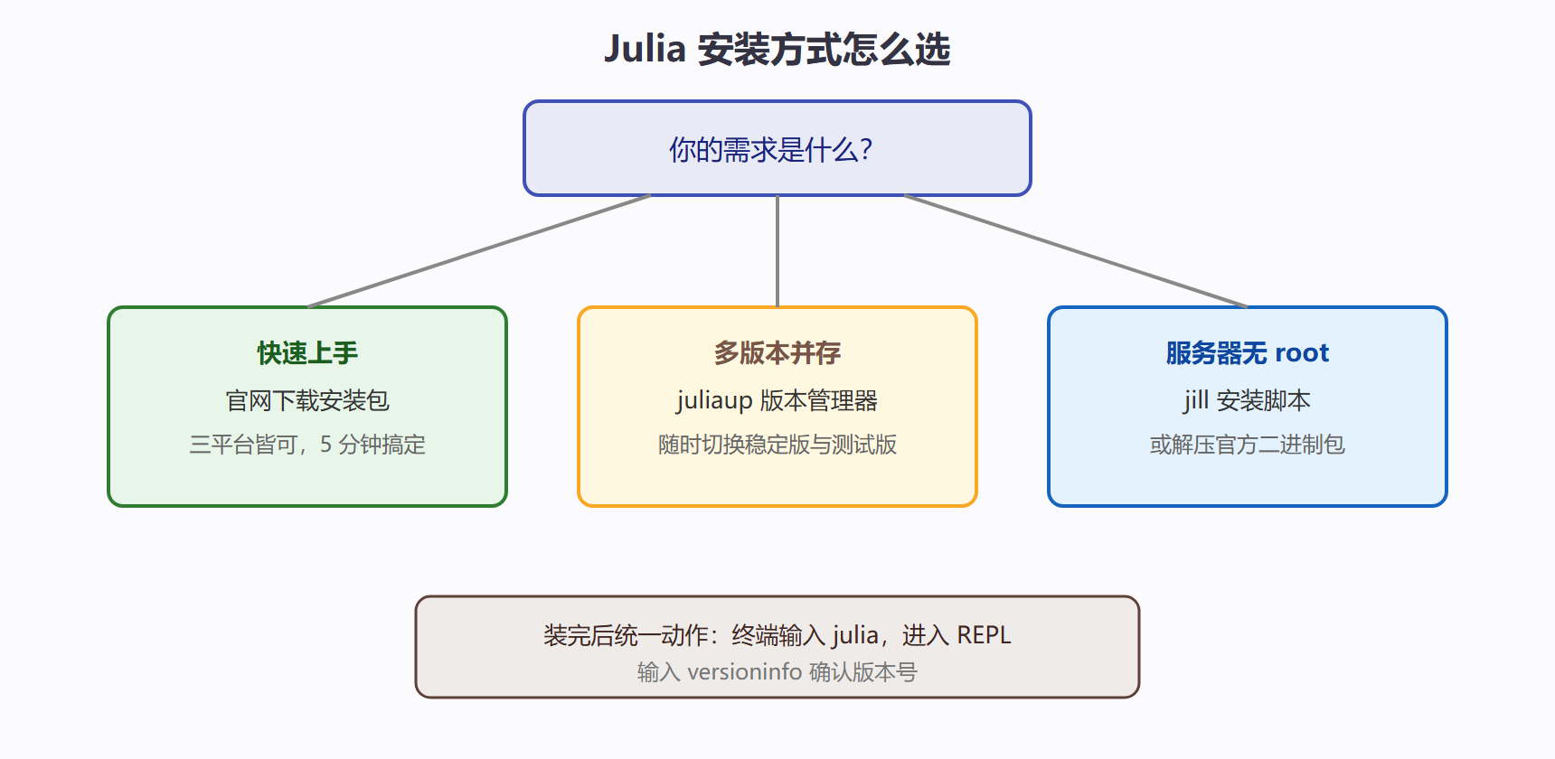 安装方式决策图