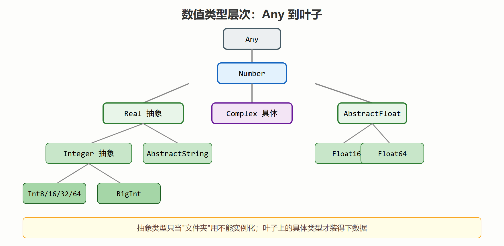Julia 类型层次示意图