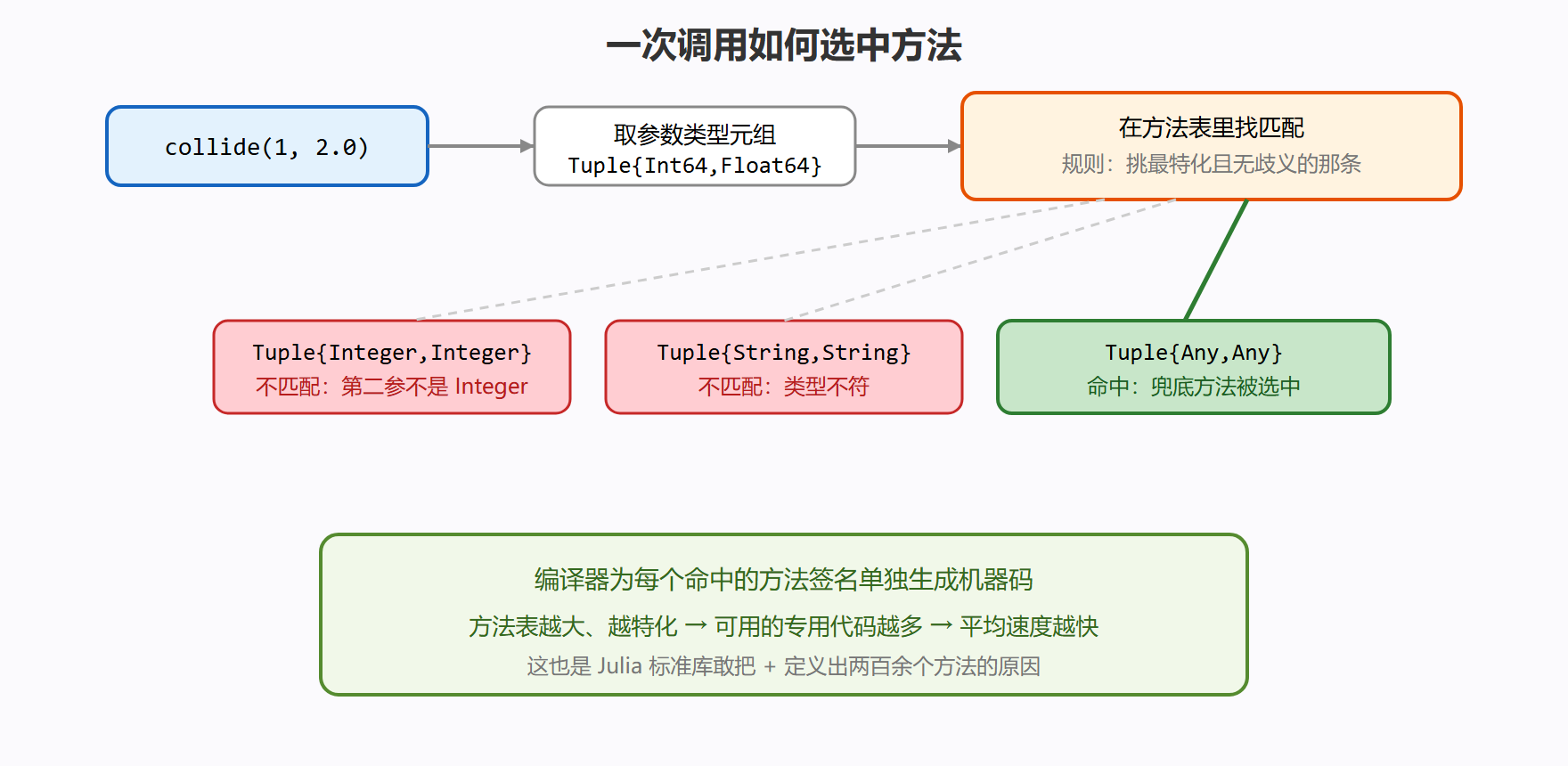 派发选择过程图解