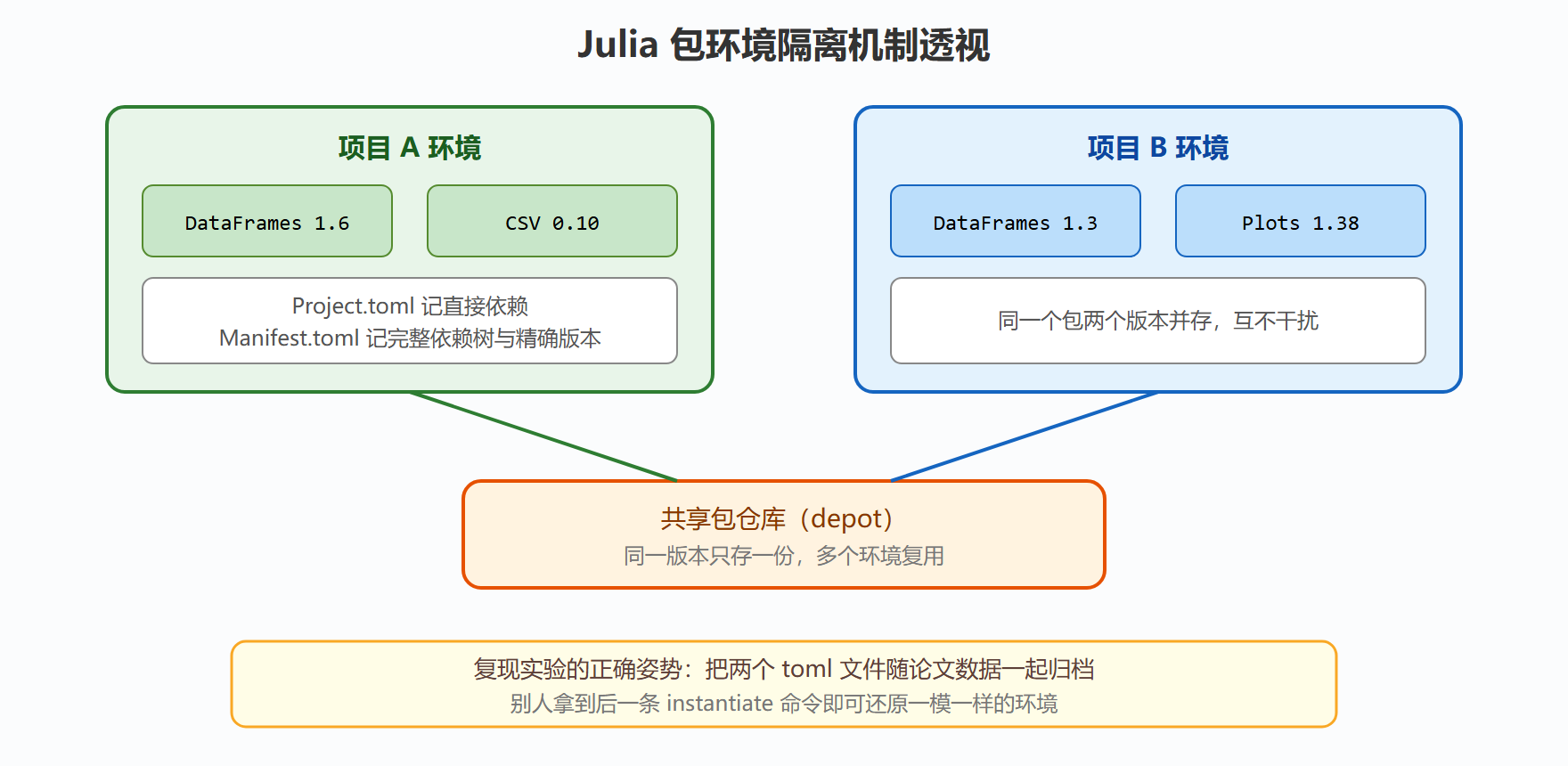 环境与依赖文件关系图
