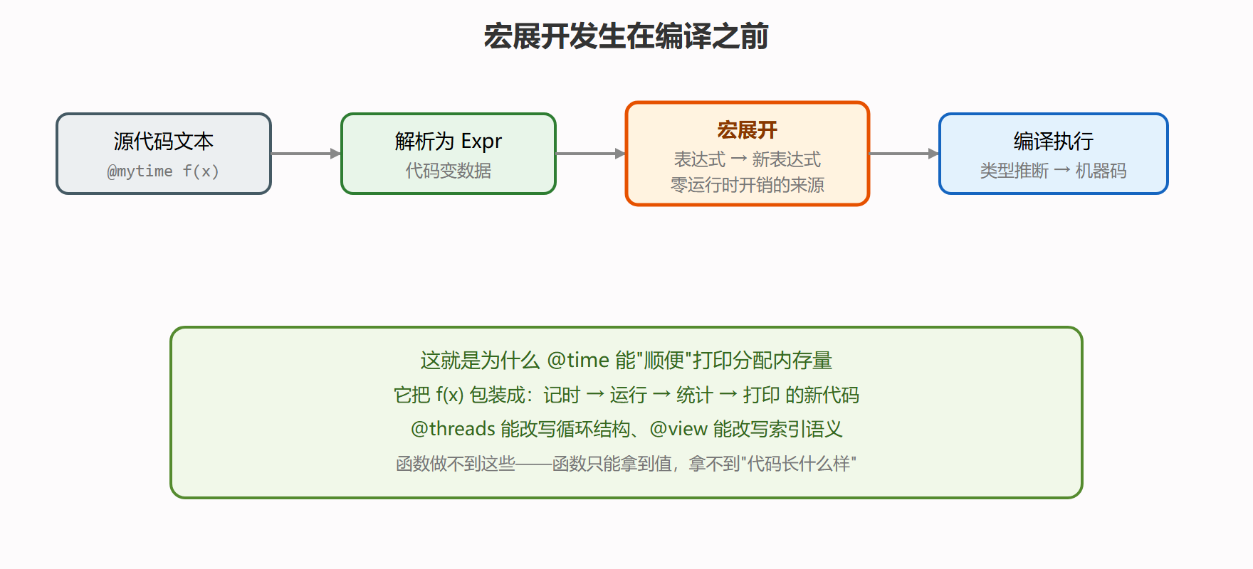 从源码到机器码的变换链