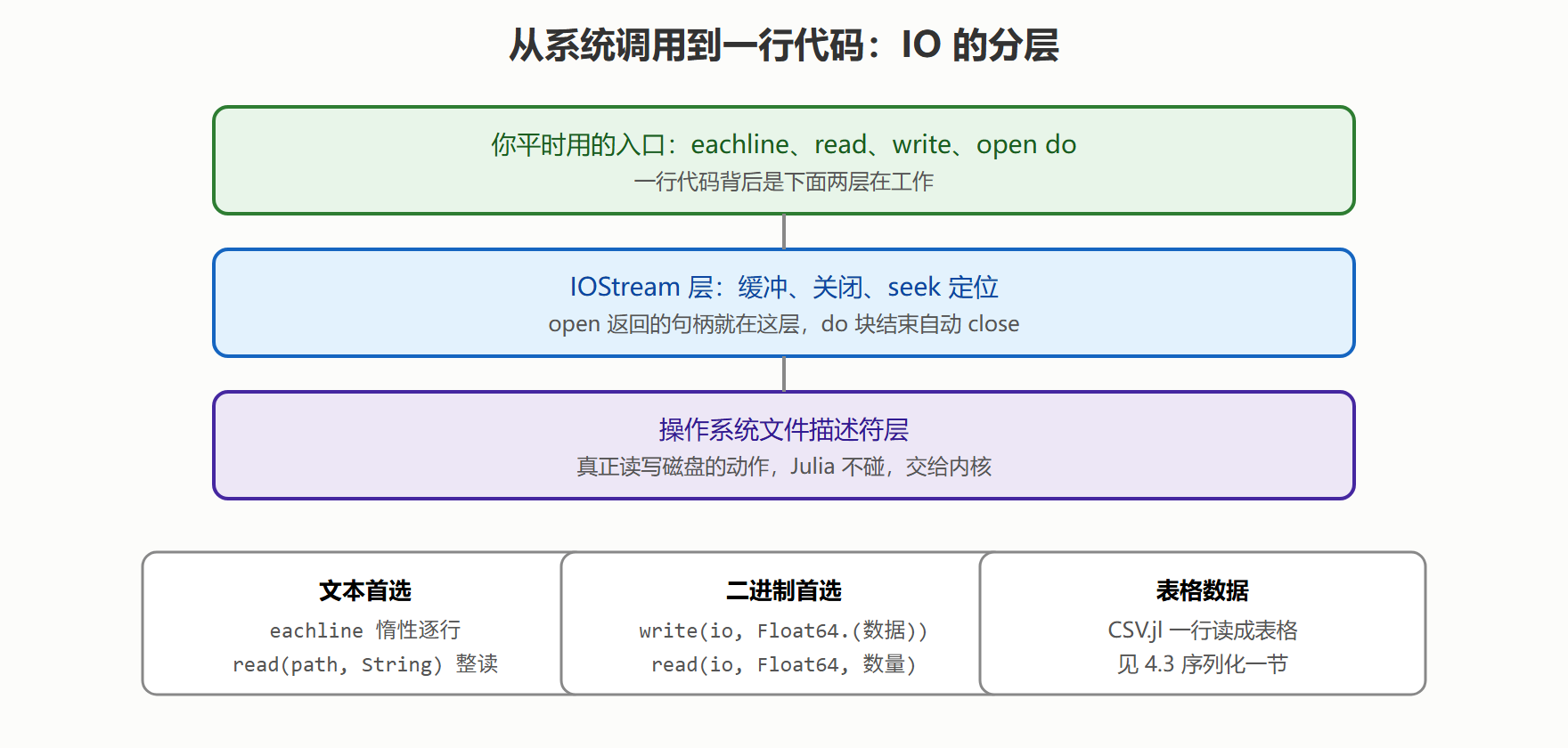 IO 抽象层次与常用入口