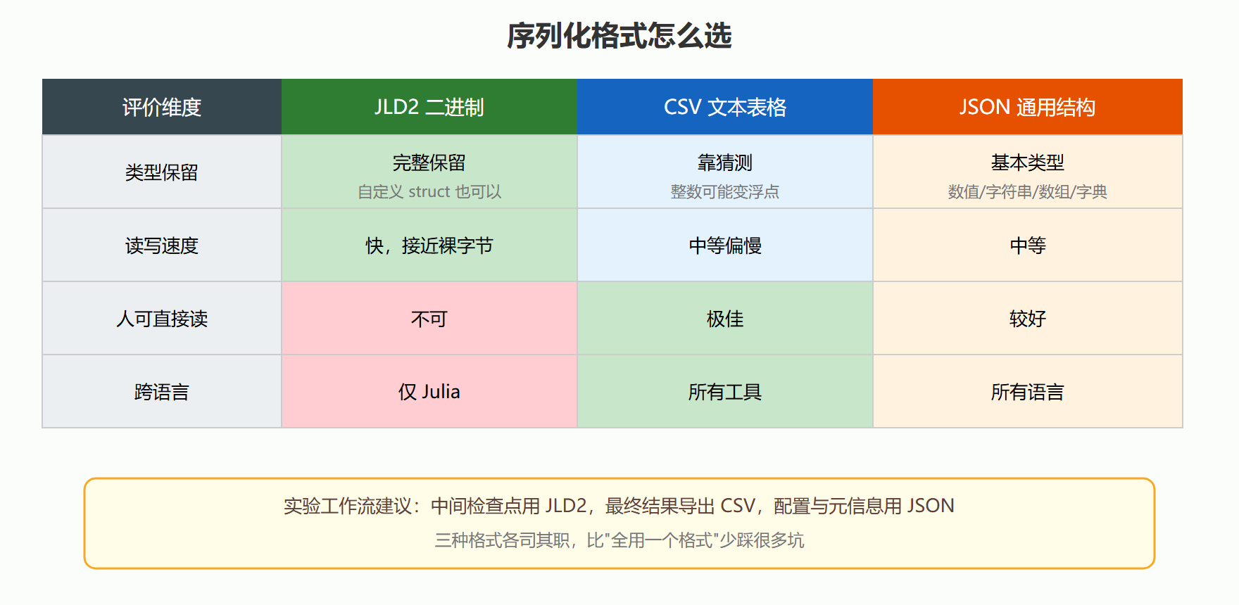 存盘方案选型矩阵