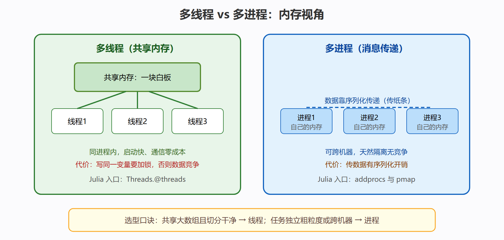 两种并行模型的结构差异