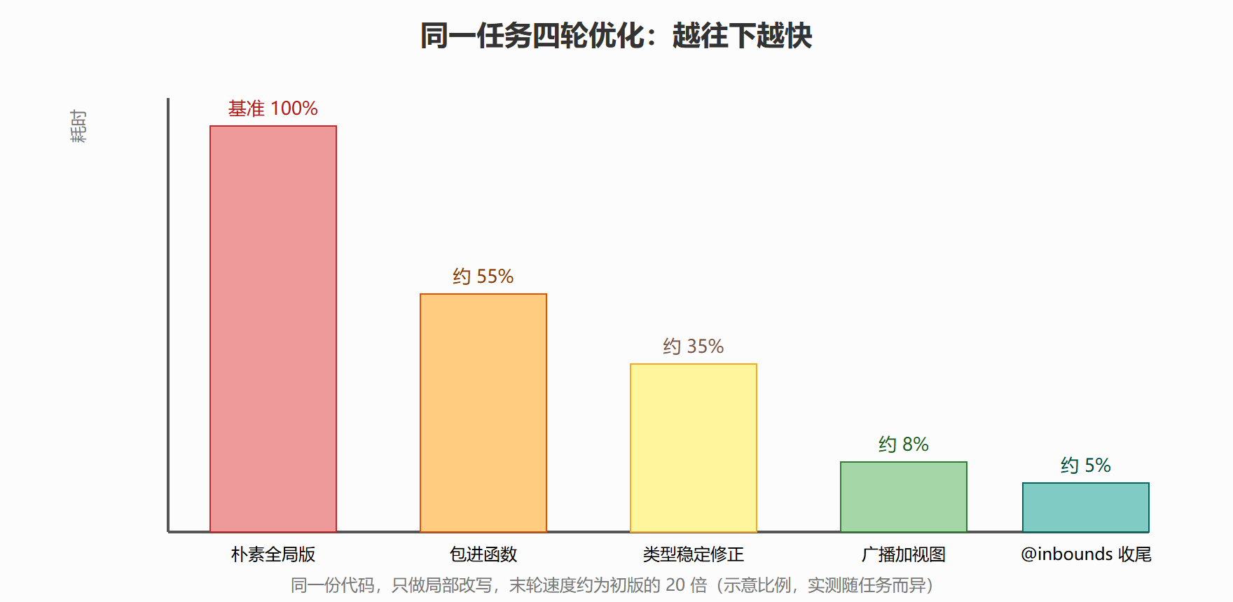 四轮优化的时间与分配对比