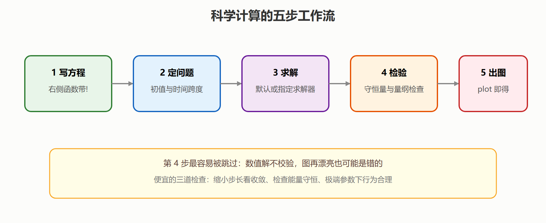 从方程到图像的标准链路