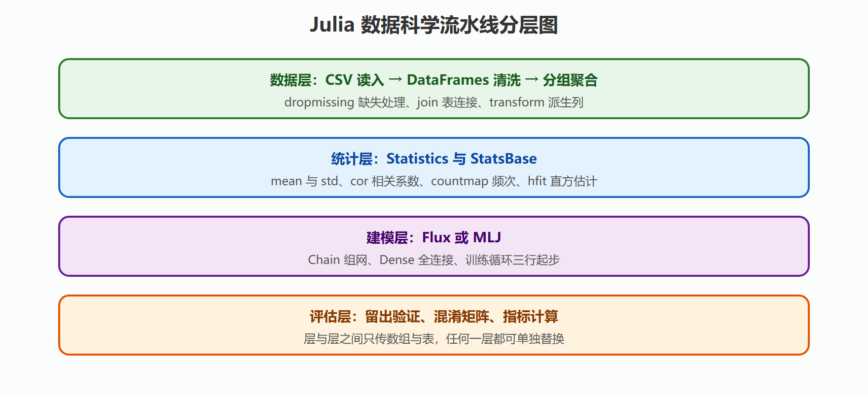 表格到预测的工作流分层