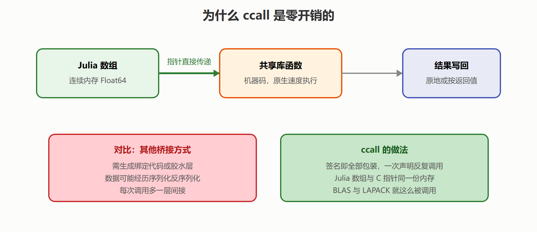 调用链路：无转换直达