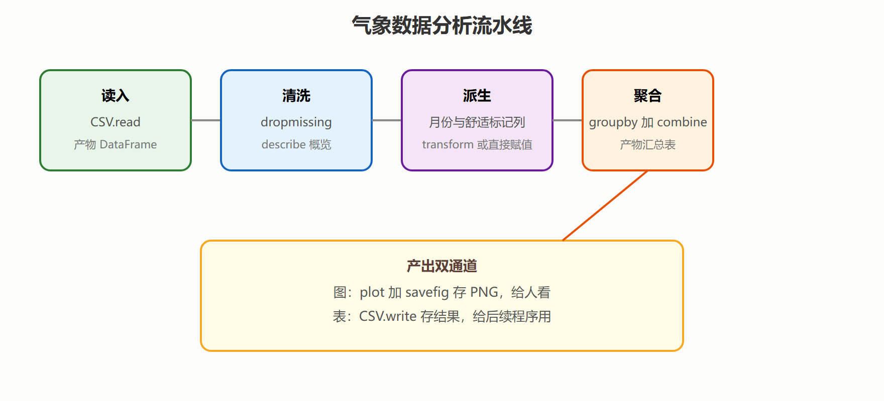 数据流水线各环节与产物