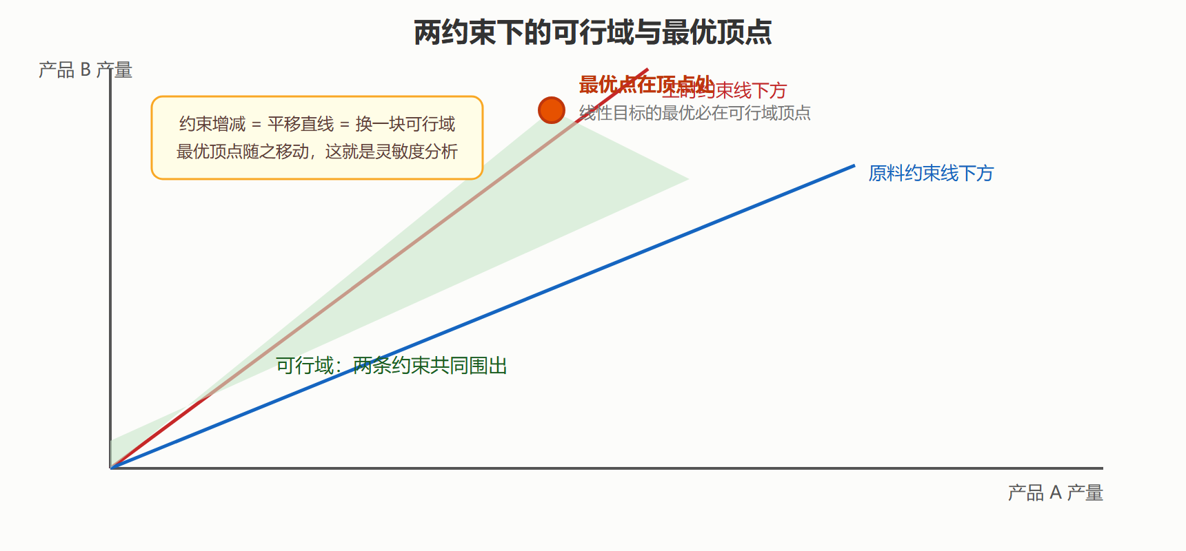 约束围出的决策空间