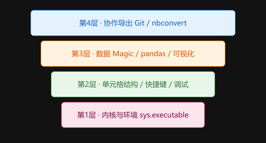 Notebook 效率四层栈