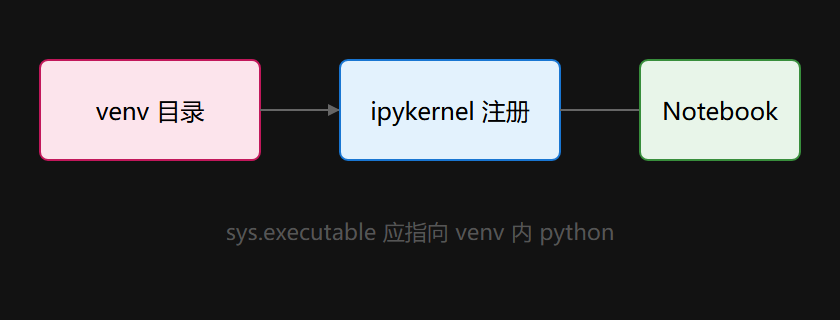 内核与环境对应关系