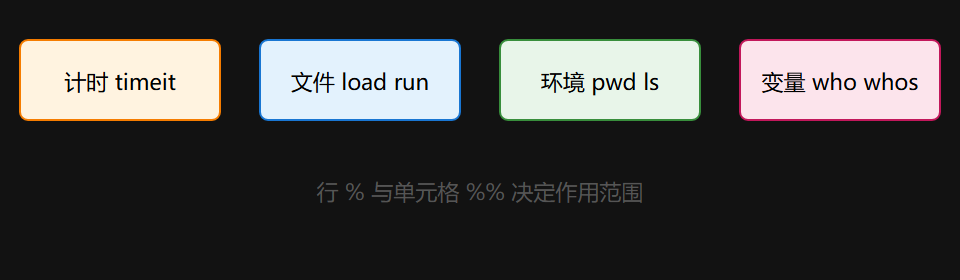 Magic 命令分类速览