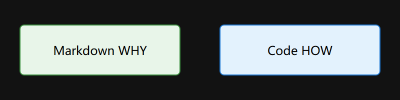 代码格与 Markdown 格分工