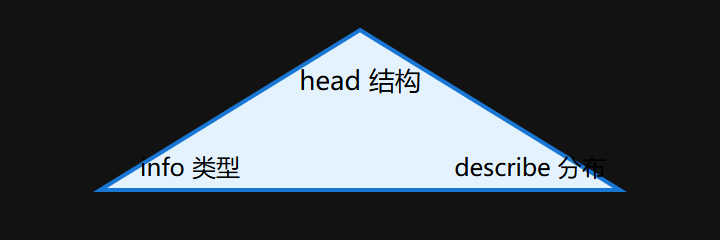 EDA 三角：head / info / describe