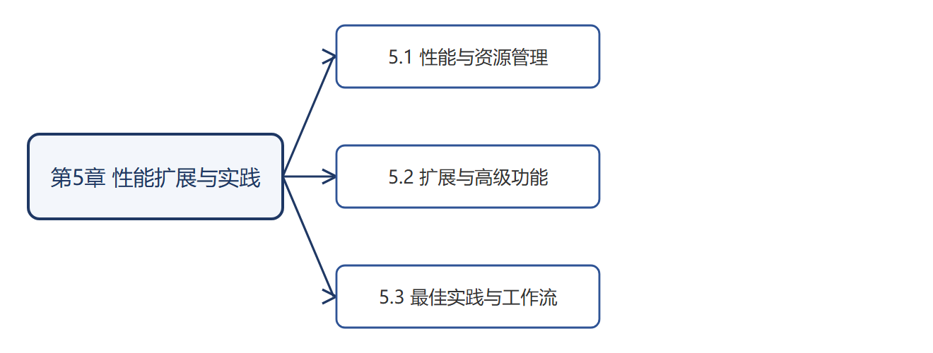 本章结构图