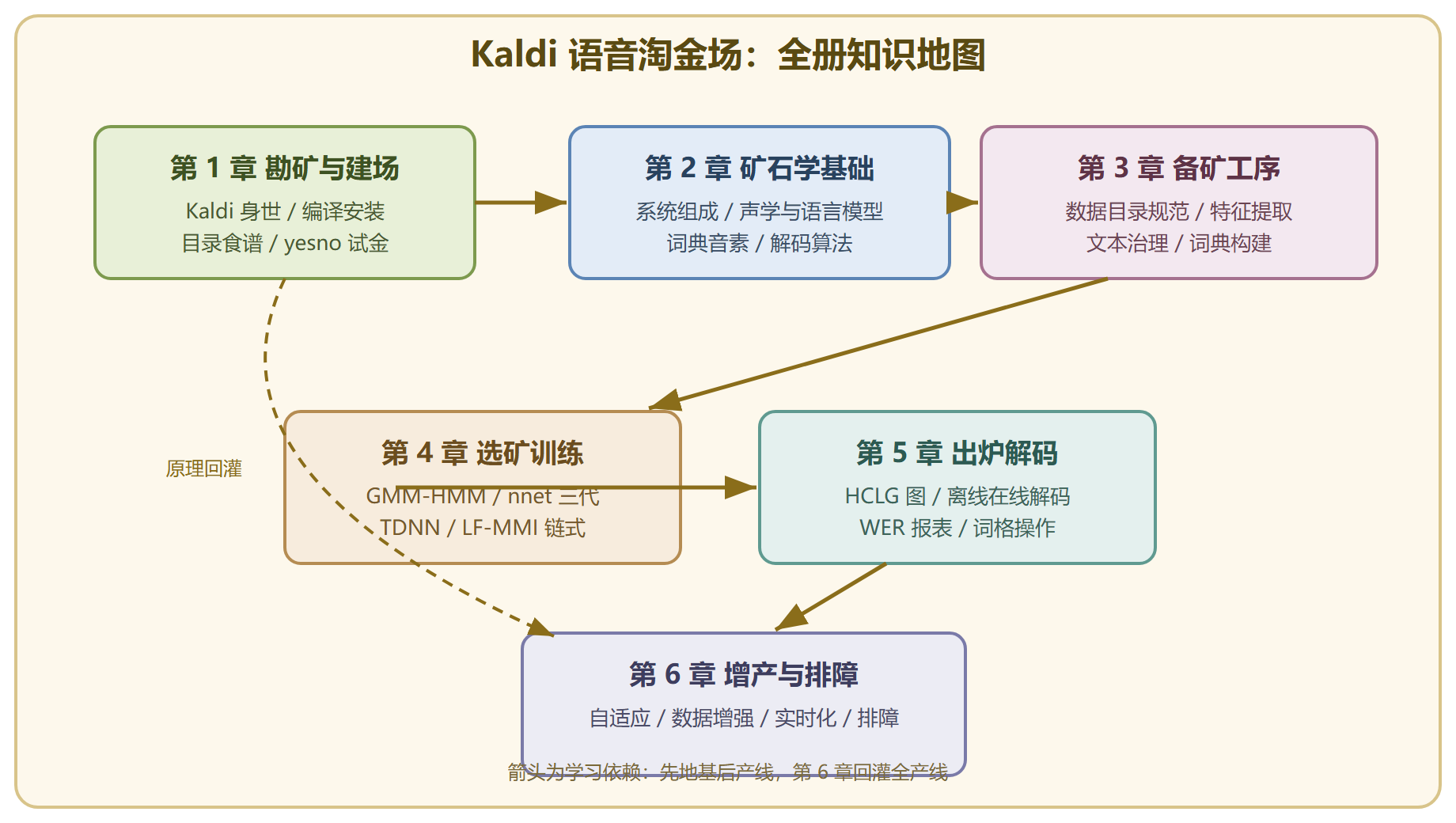 图 教程知识地图与学习依赖关系