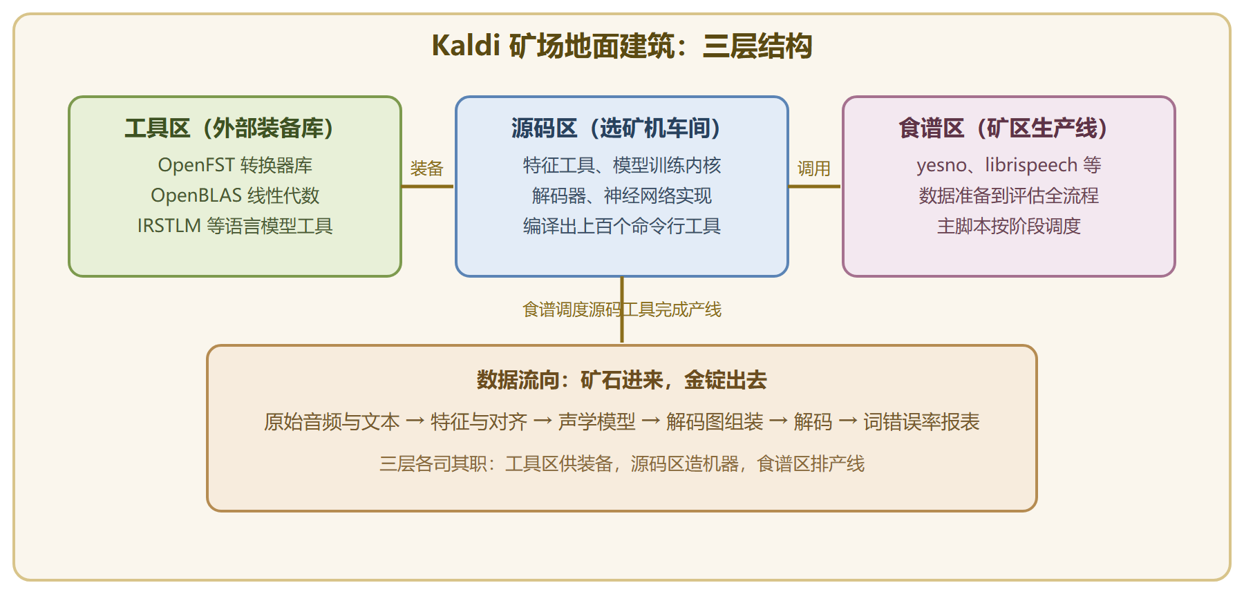 图 Kaldi 三层结构与数据流向