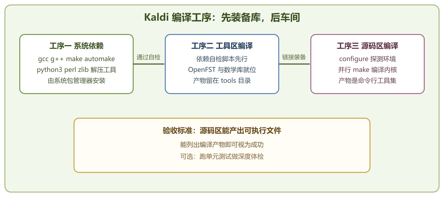 图 两条编译线的先后关系