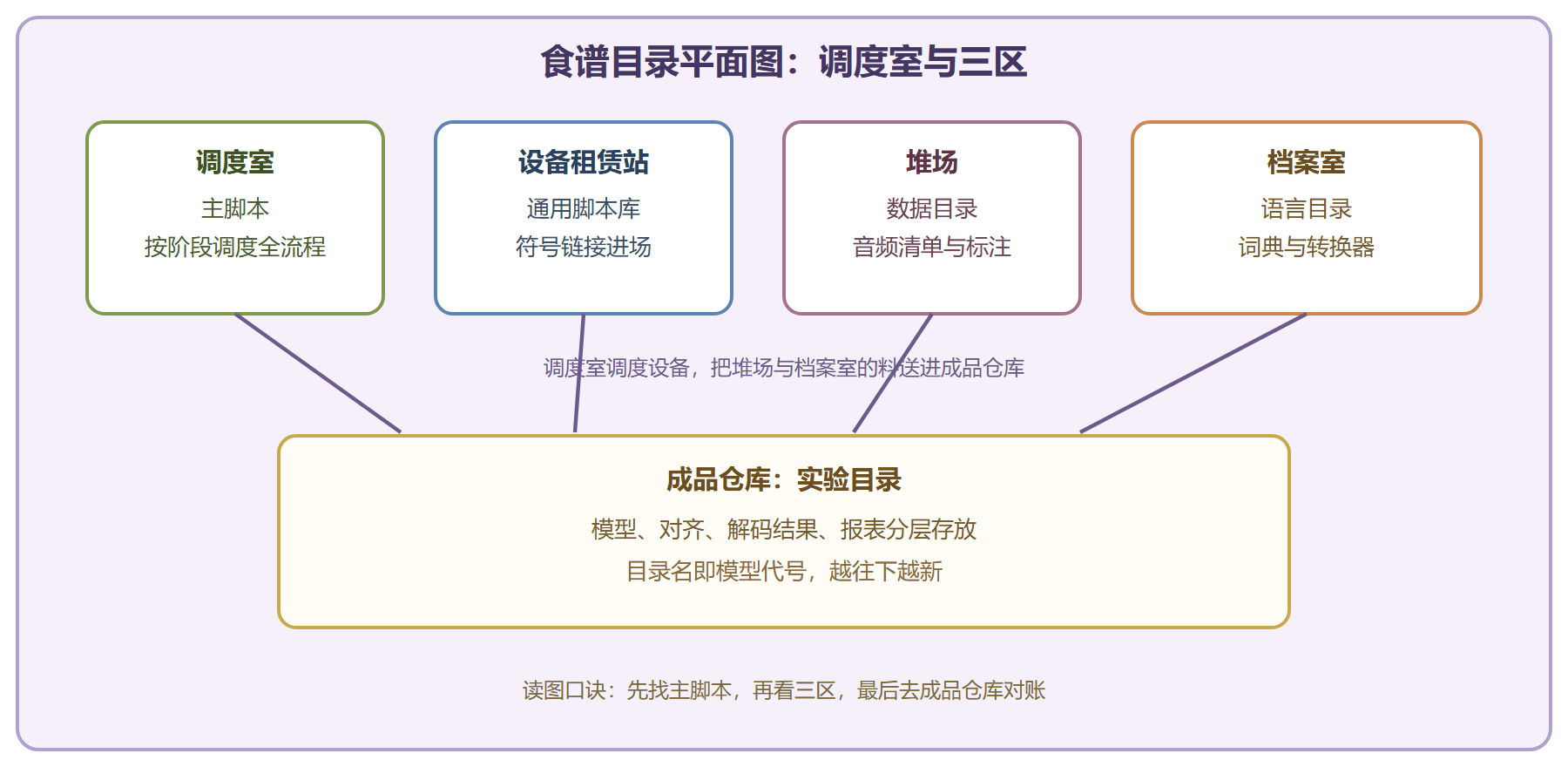 图 食谱目录平面图与三条物流线