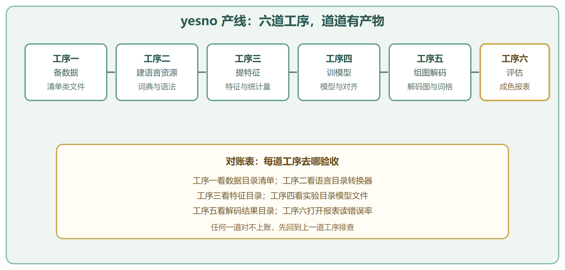 图 yesno 产线六道工序与产物对账