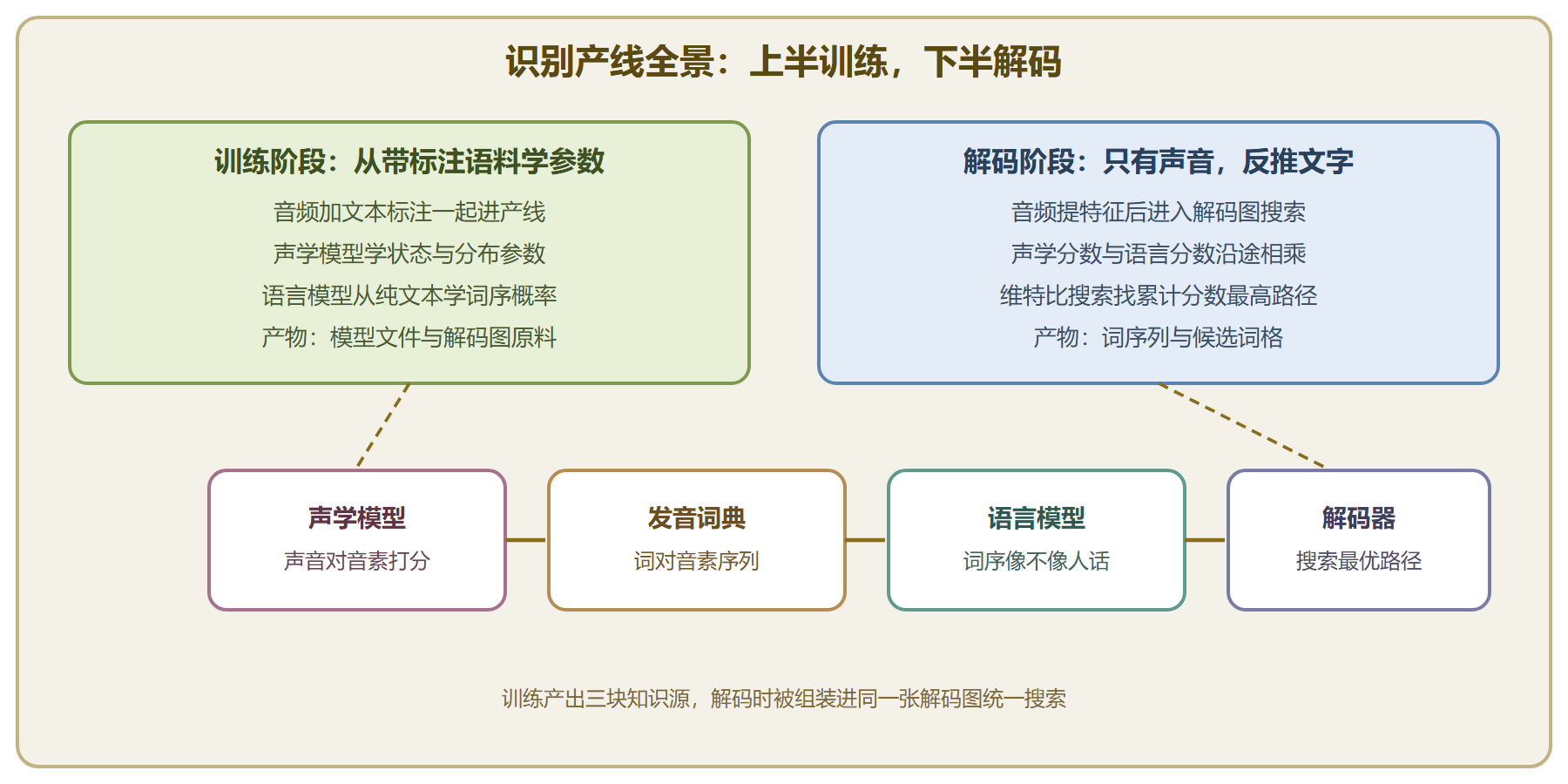 图 识别产线全景:训练与解码互为镜像