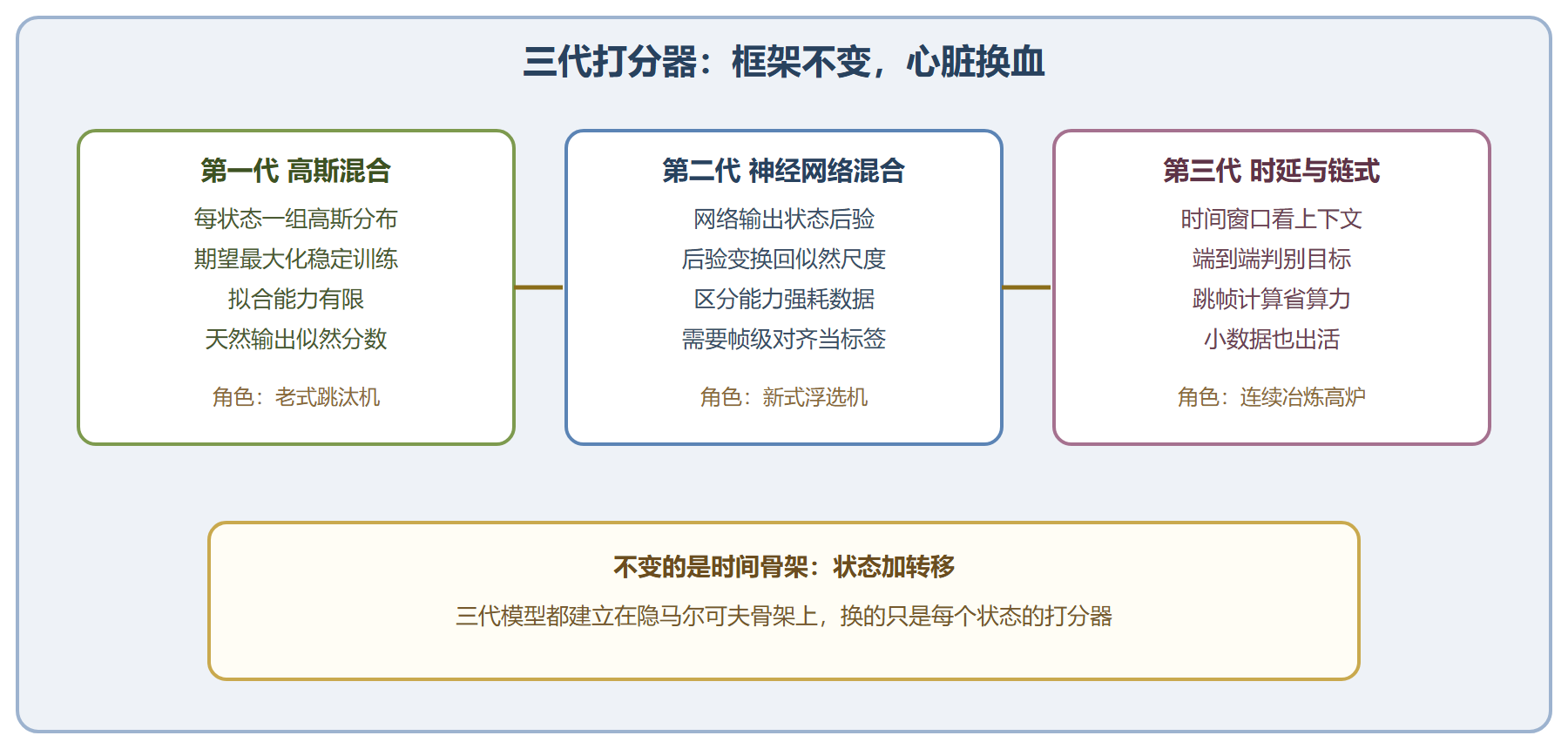 图 声学模型三代打分器对照